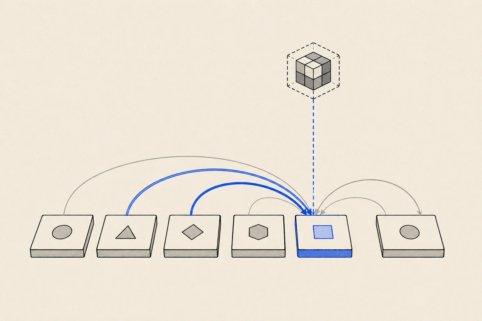 One selected token tile connecting to earlier tiles with different strengths, emphasizing two contextual links in blue before producing an updated representation.