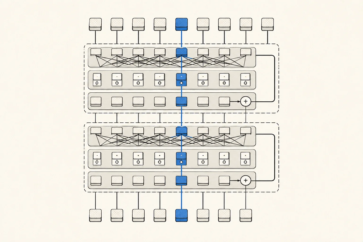 Several token streams moving through repeated context-mixing, per-position transformation, and residual stages, with one blue path traced through the stack.