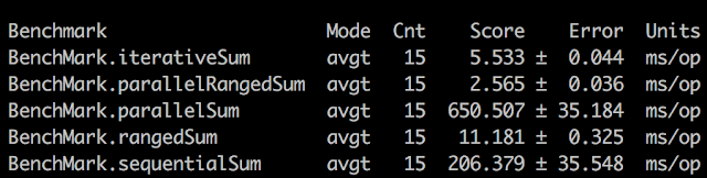 Performance testing (benchmarking) Java code with JMH illustration