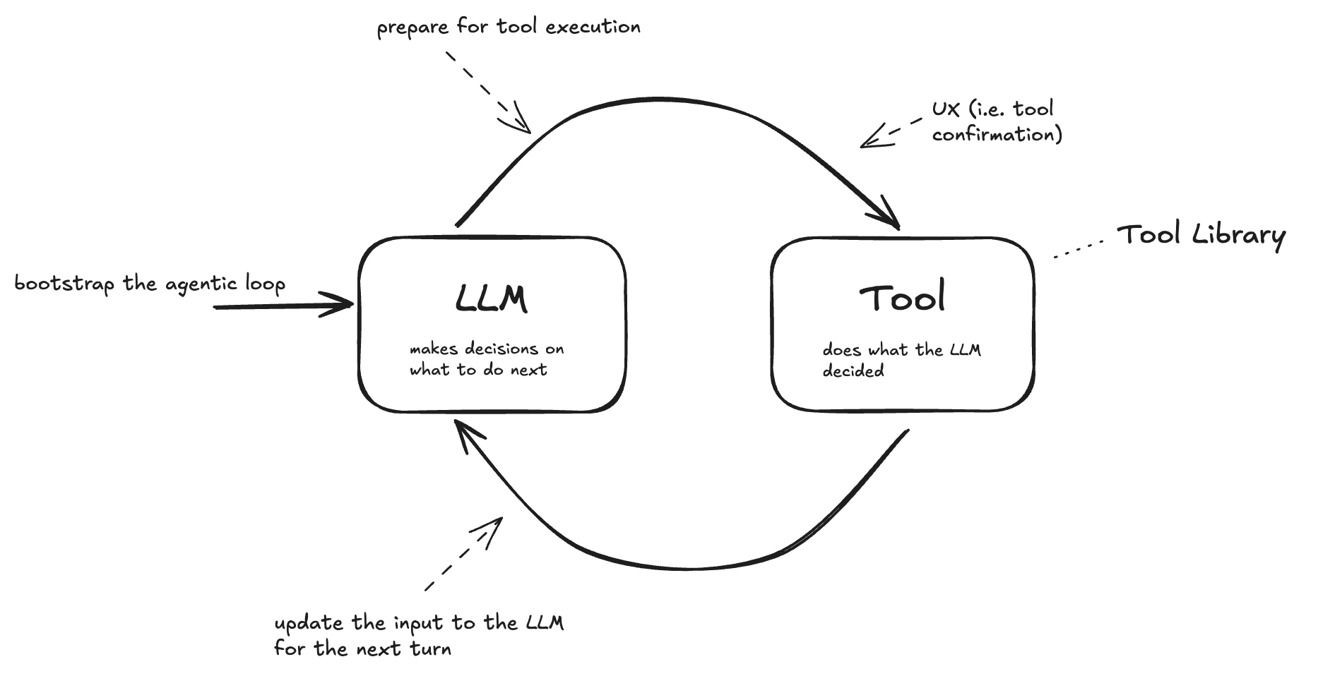 Agentic loop