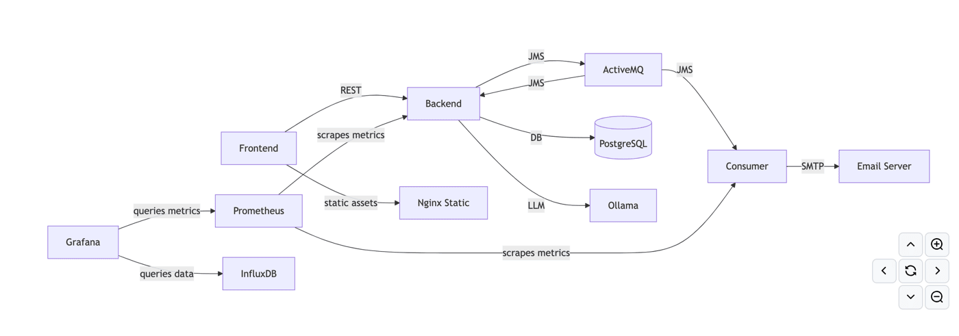 A Comprehensive Local Testing Stack to Hone Your Skills illustration