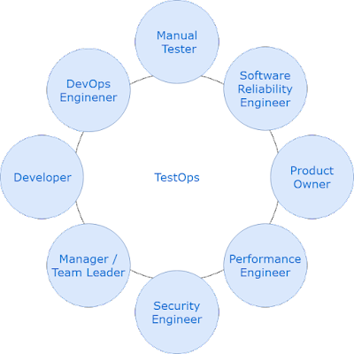 TestOps - the most antifragile testing role illustration