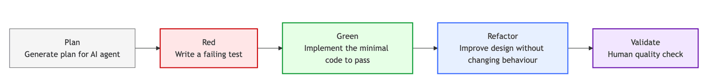 Test-Driven AI Development (TDAID)